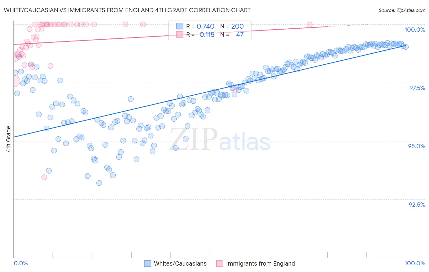White/Caucasian vs Immigrants from England 4th Grade