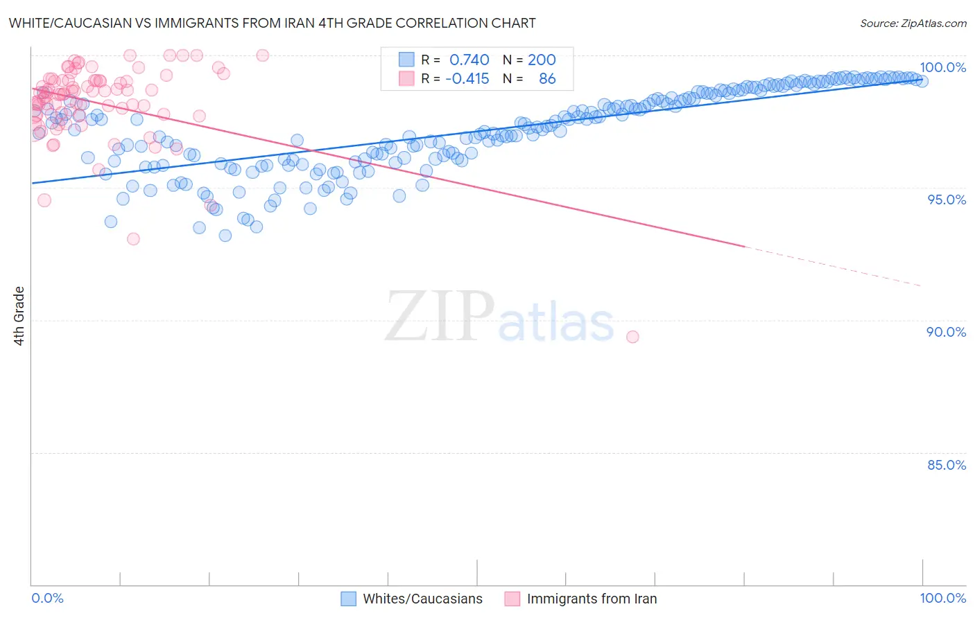 White/Caucasian vs Immigrants from Iran 4th Grade