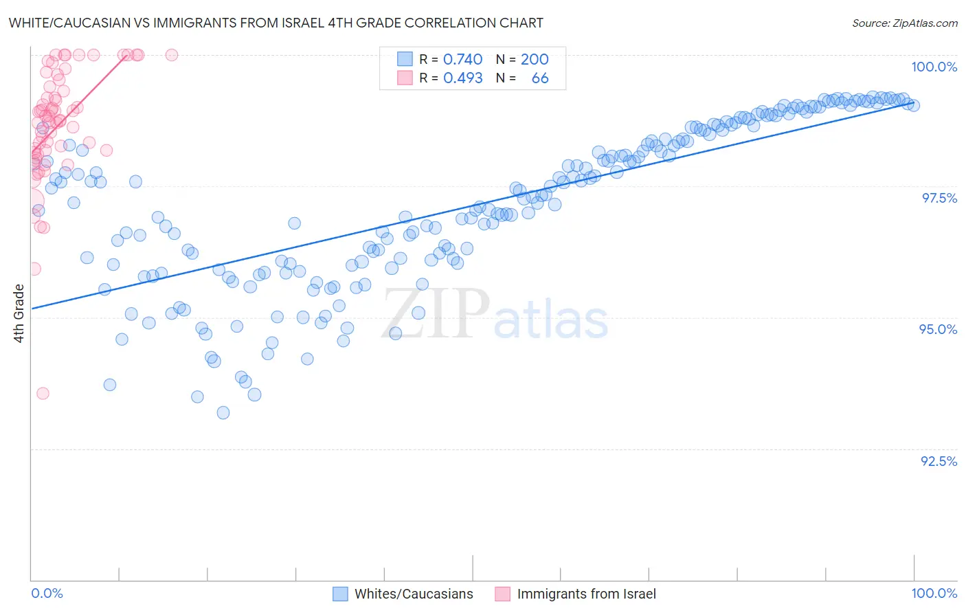 White/Caucasian vs Immigrants from Israel 4th Grade