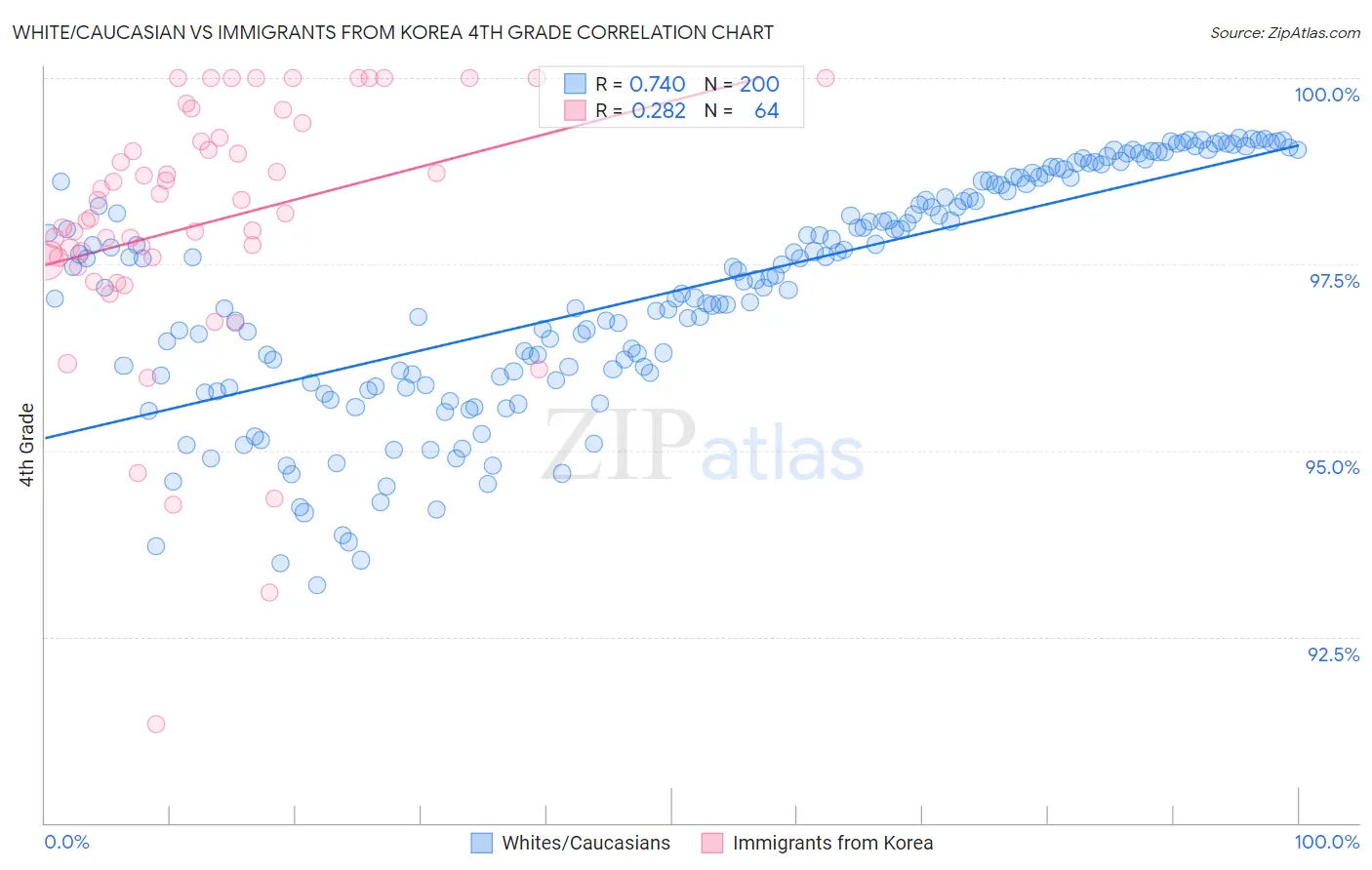 White/Caucasian vs Immigrants from Korea 4th Grade