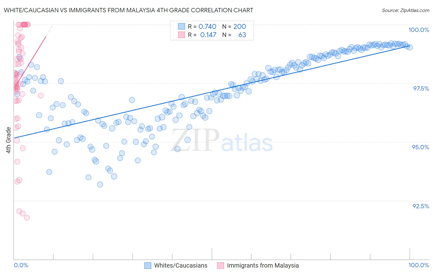 White/Caucasian vs Immigrants from Malaysia 4th Grade