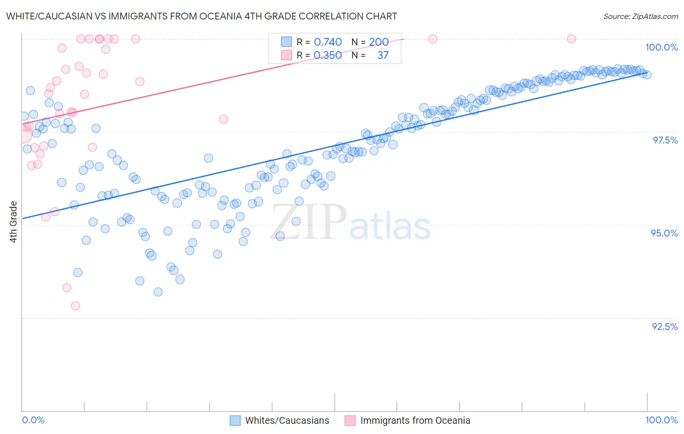 White/Caucasian vs Immigrants from Oceania 4th Grade