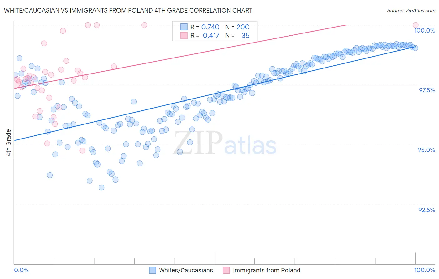 White/Caucasian vs Immigrants from Poland 4th Grade