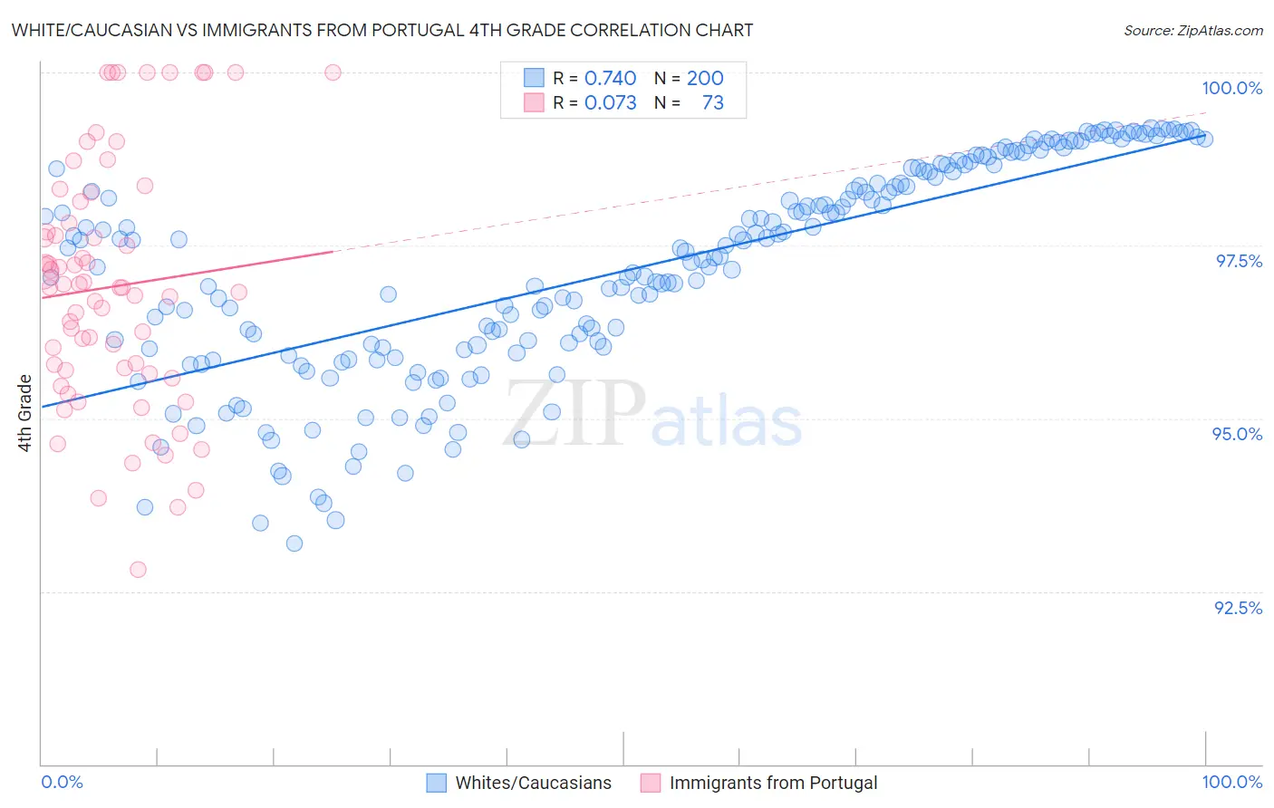 White/Caucasian vs Immigrants from Portugal 4th Grade