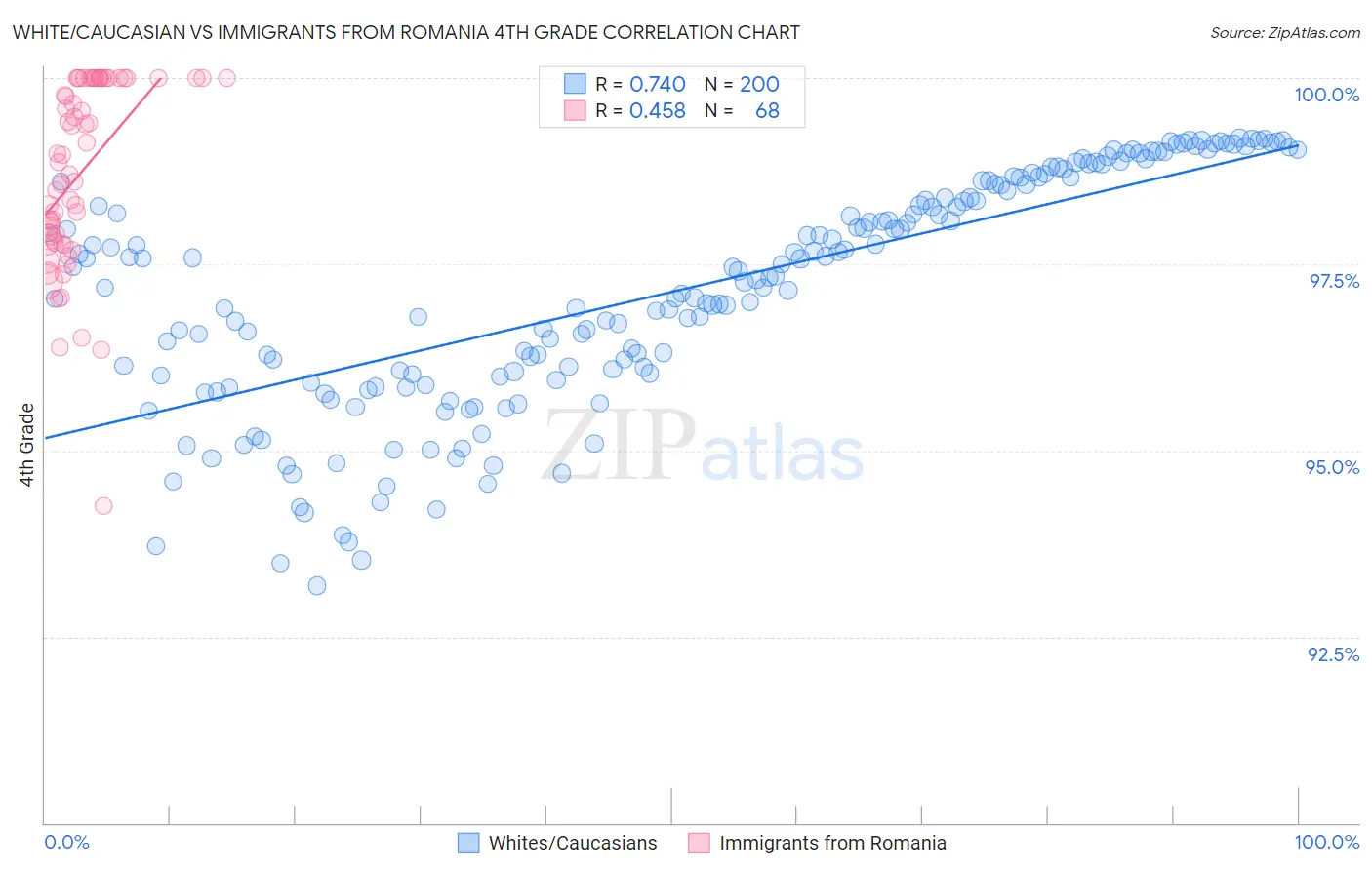 White/Caucasian vs Immigrants from Romania 4th Grade