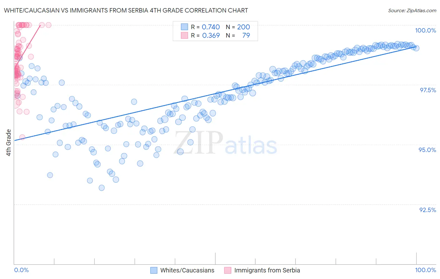 White/Caucasian vs Immigrants from Serbia 4th Grade