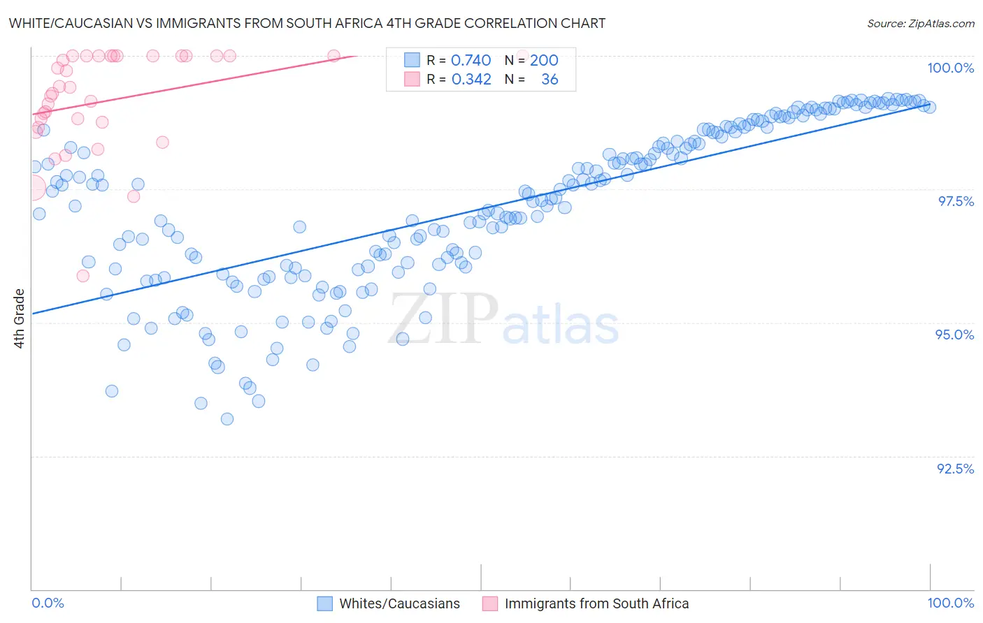 White/Caucasian vs Immigrants from South Africa 4th Grade