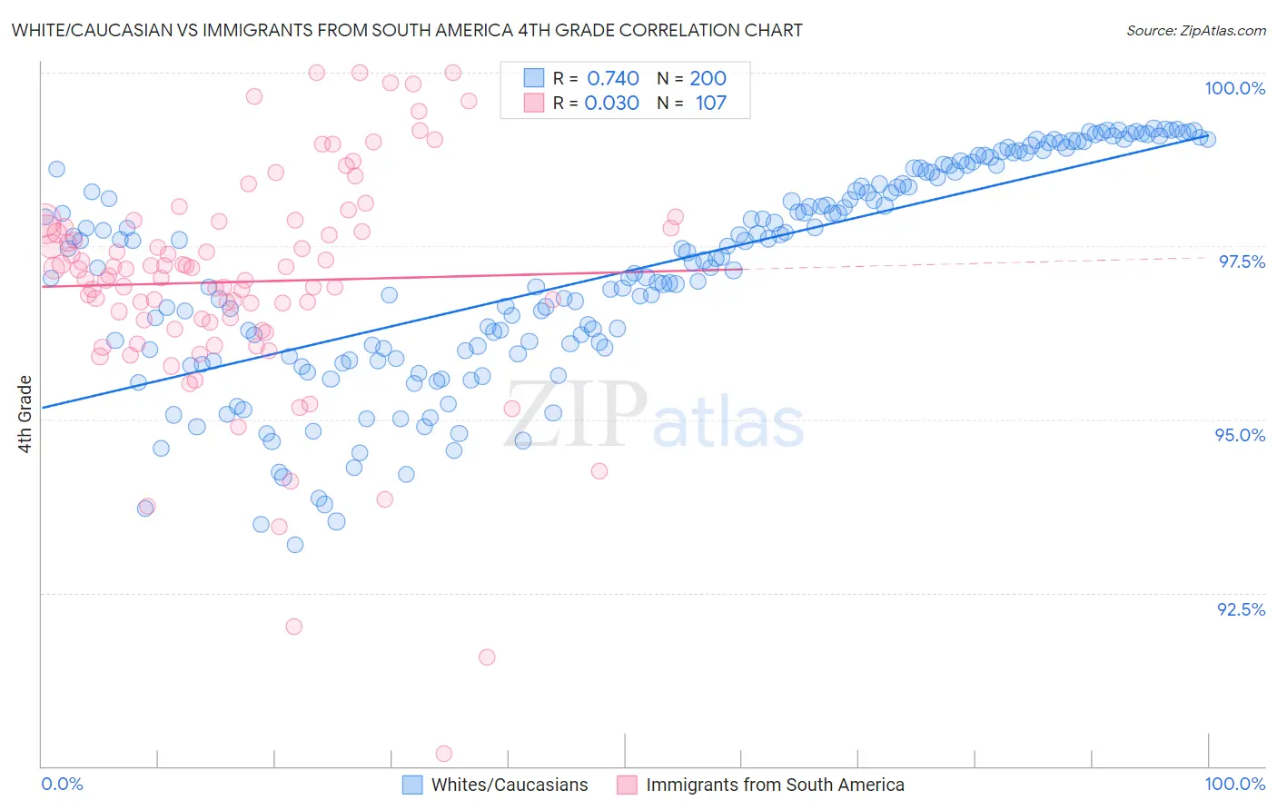 White/Caucasian vs Immigrants from South America 4th Grade