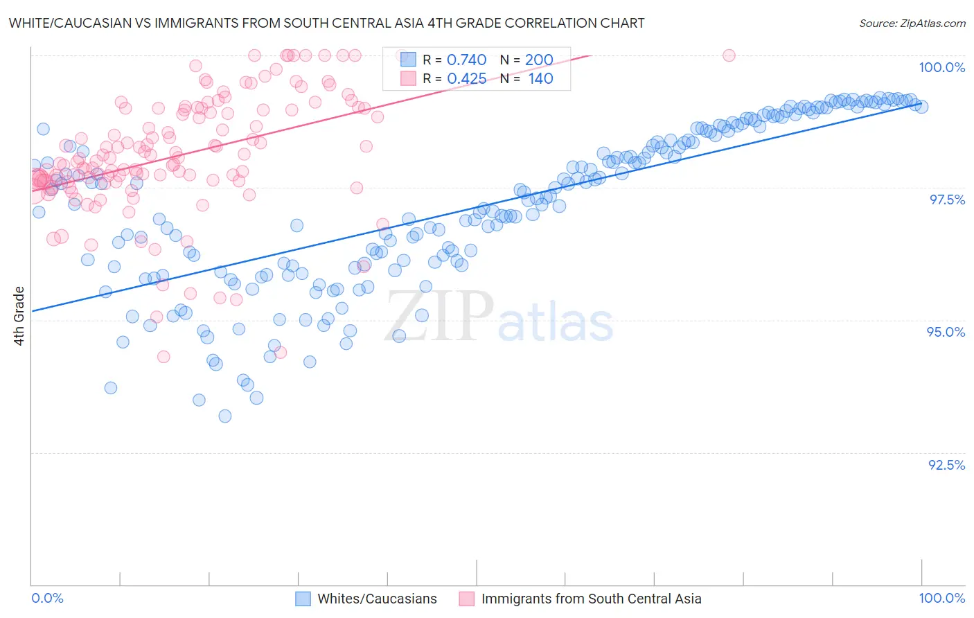 White/Caucasian vs Immigrants from South Central Asia 4th Grade