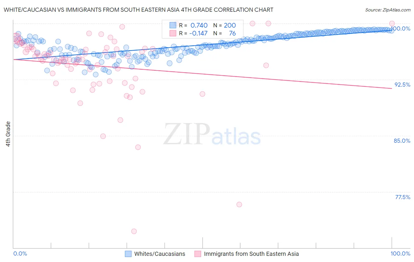 White/Caucasian vs Immigrants from South Eastern Asia 4th Grade