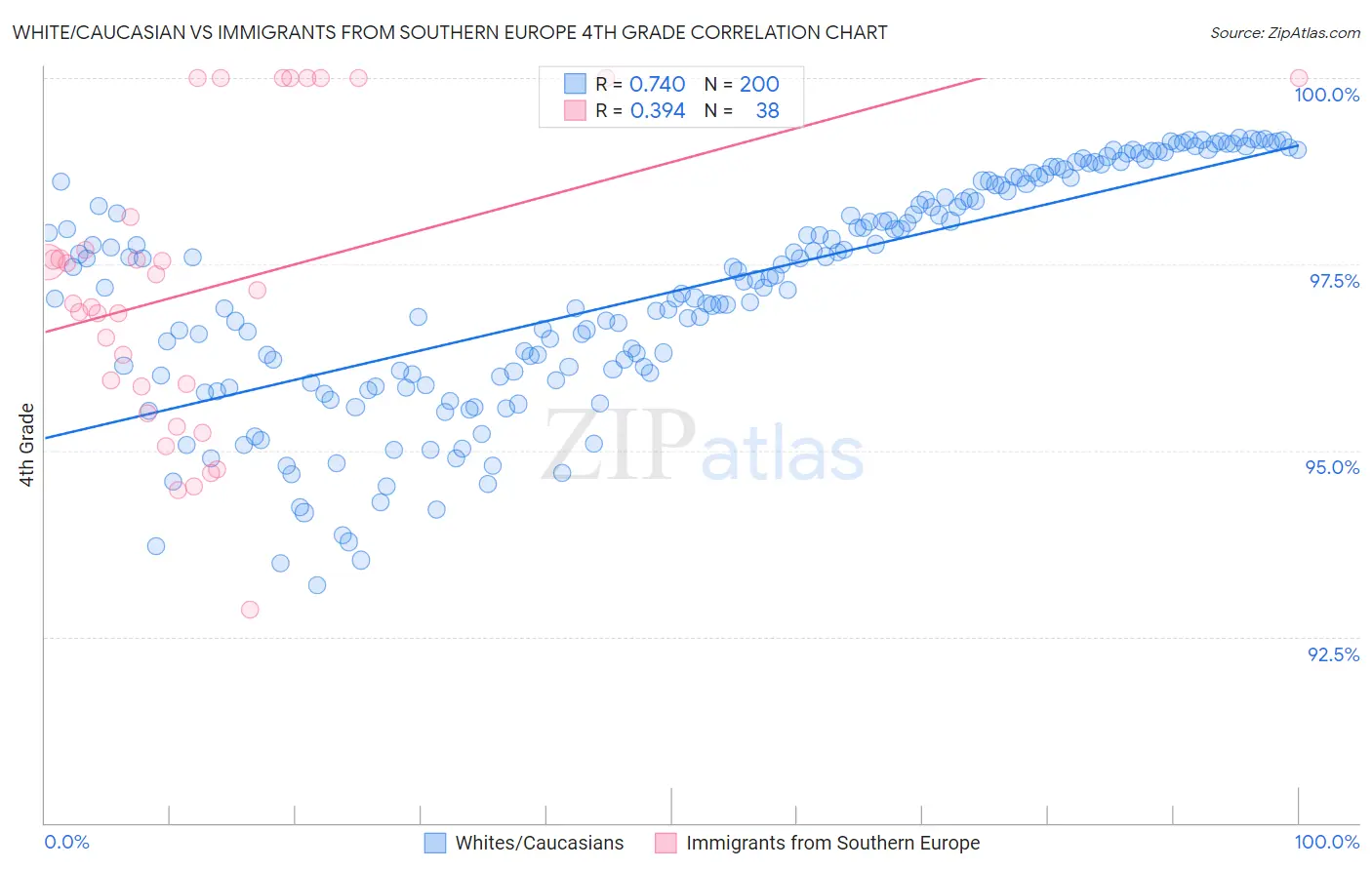 White/Caucasian vs Immigrants from Southern Europe 4th Grade