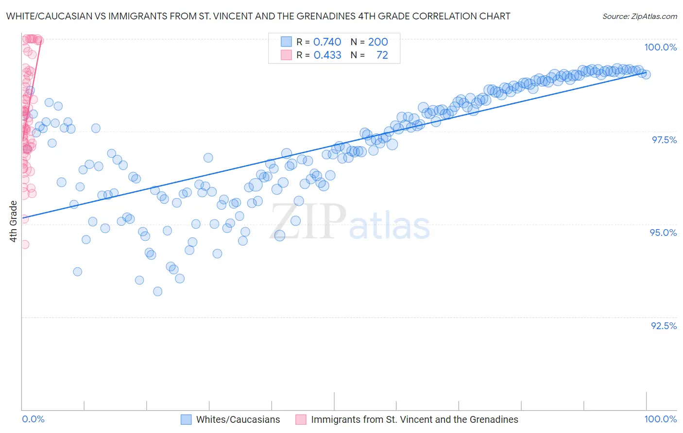 White/Caucasian vs Immigrants from St. Vincent and the Grenadines 4th Grade