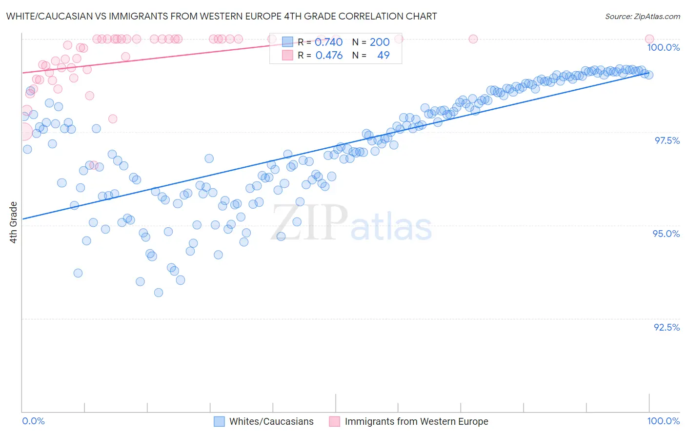 White/Caucasian vs Immigrants from Western Europe 4th Grade