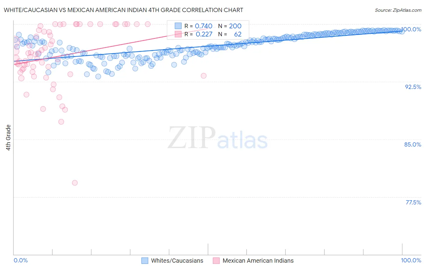 White/Caucasian vs Mexican American Indian 4th Grade