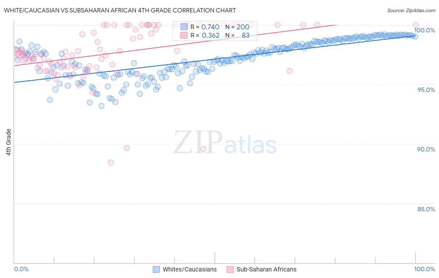 White/Caucasian vs Subsaharan African 4th Grade