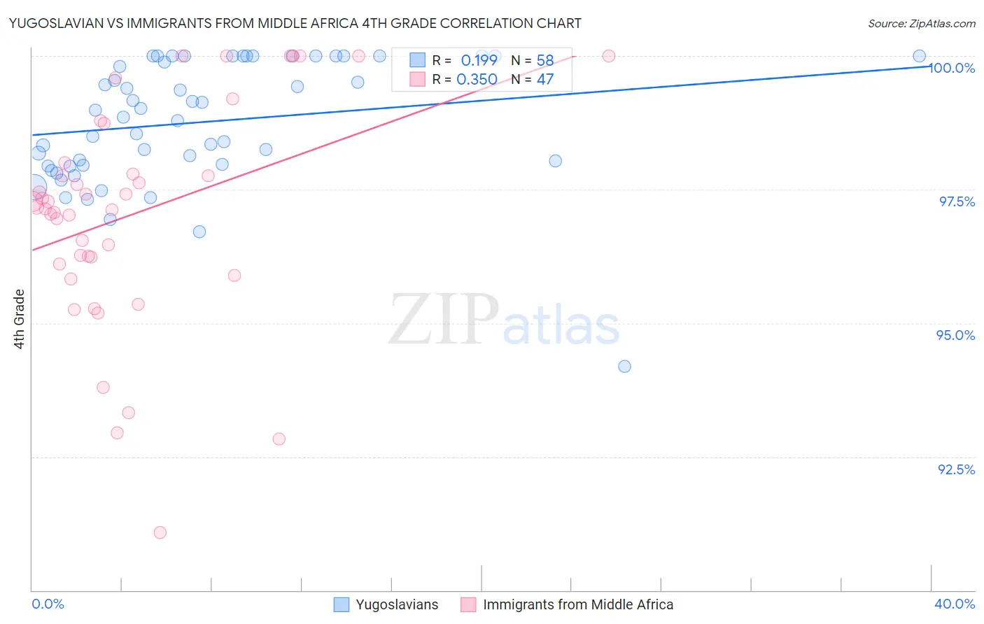 Yugoslavian vs Immigrants from Middle Africa 4th Grade