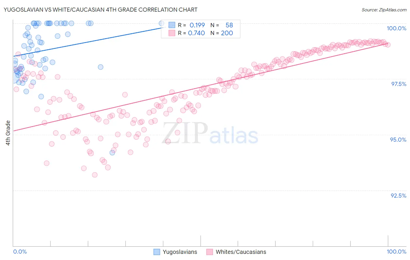 Yugoslavian vs White/Caucasian 4th Grade