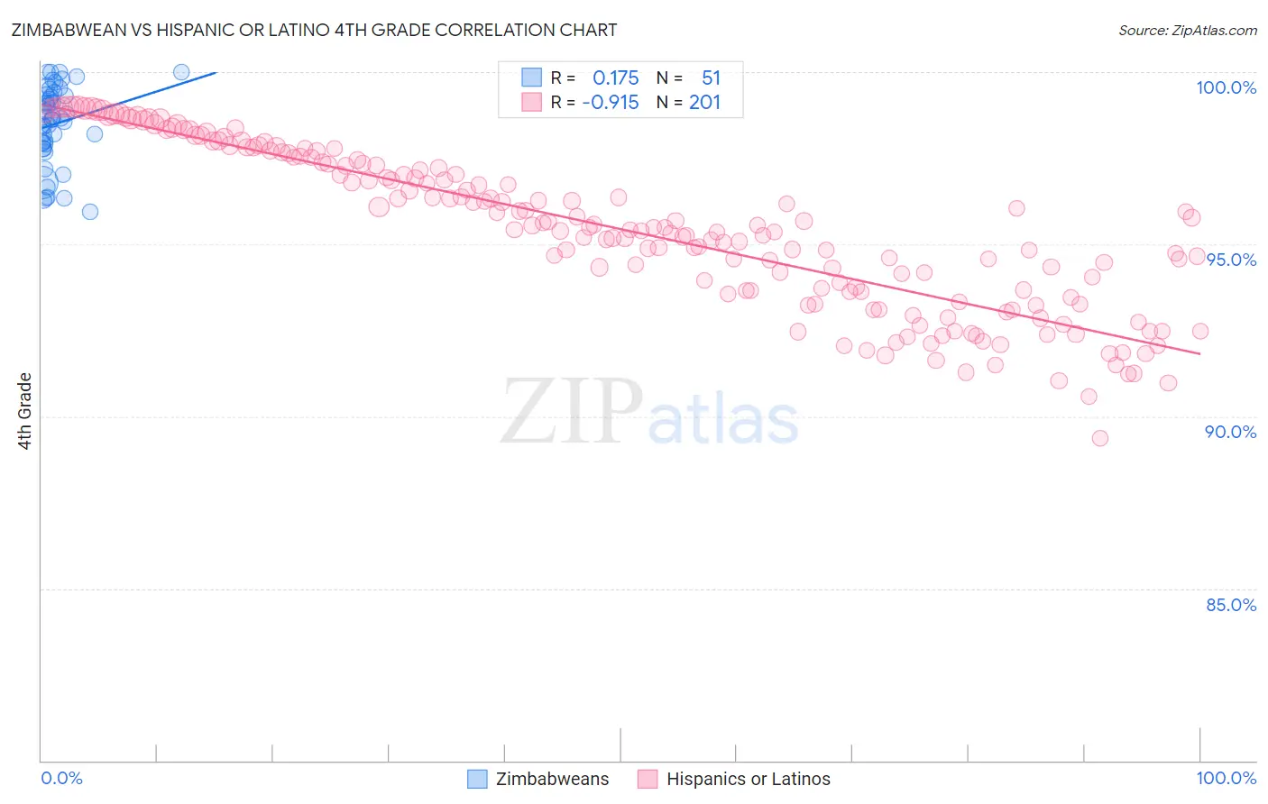 Zimbabwean vs Hispanic or Latino 4th Grade
