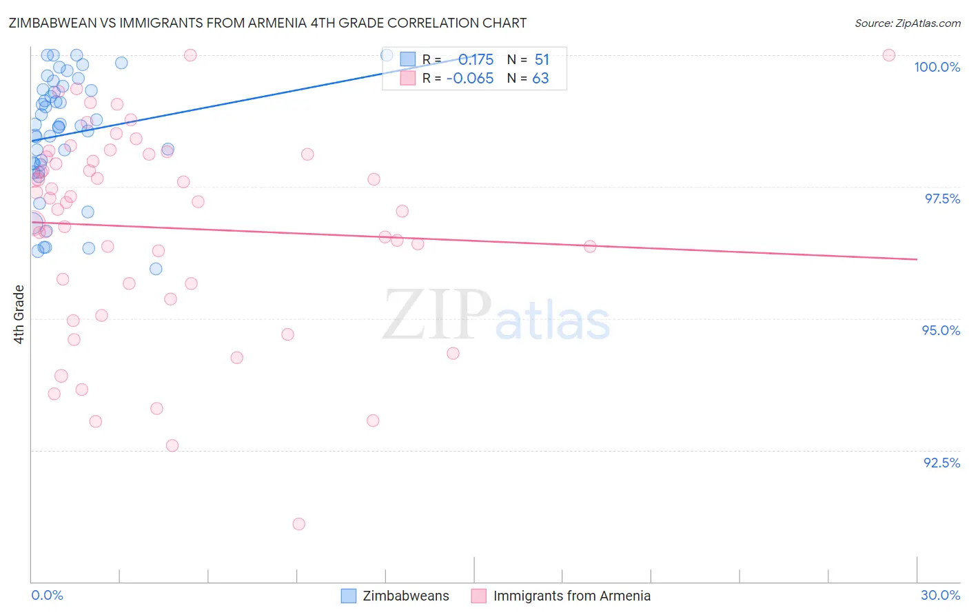 Zimbabwean vs Immigrants from Armenia 4th Grade