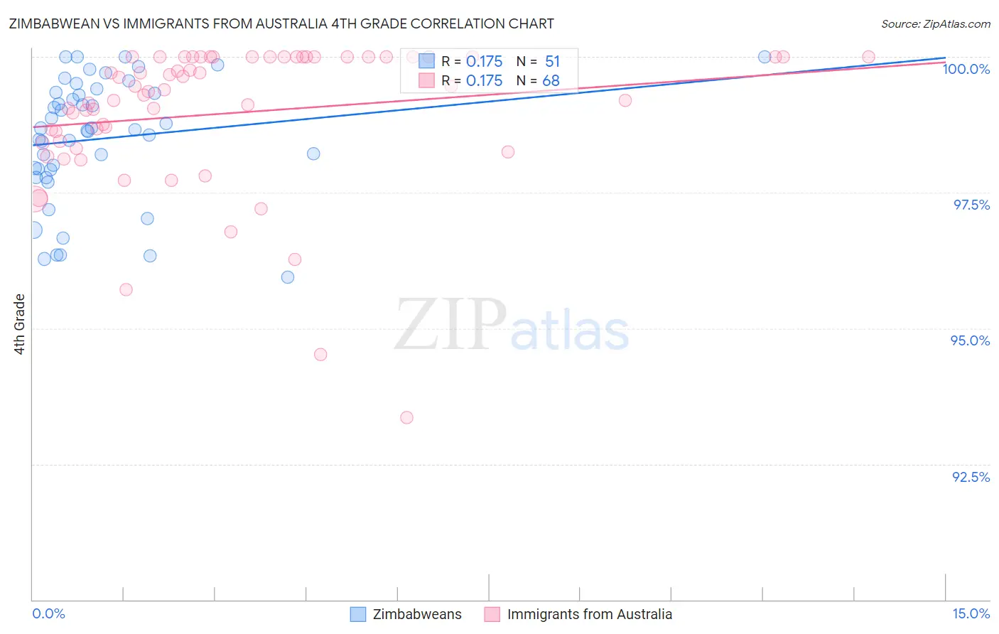 Zimbabwean vs Immigrants from Australia 4th Grade