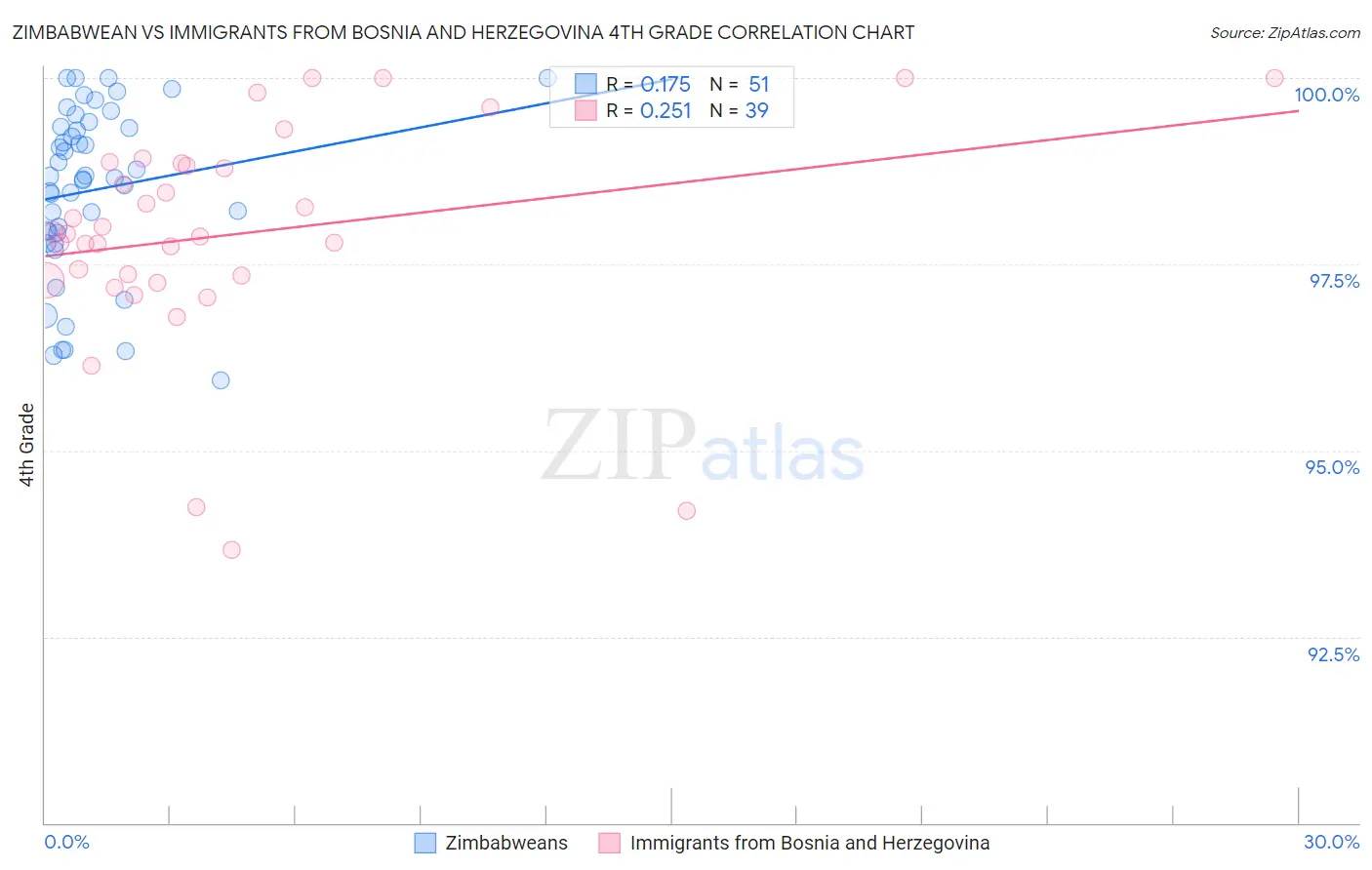 Zimbabwean vs Immigrants from Bosnia and Herzegovina 4th Grade