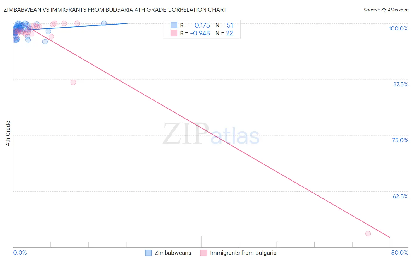 Zimbabwean vs Immigrants from Bulgaria 4th Grade