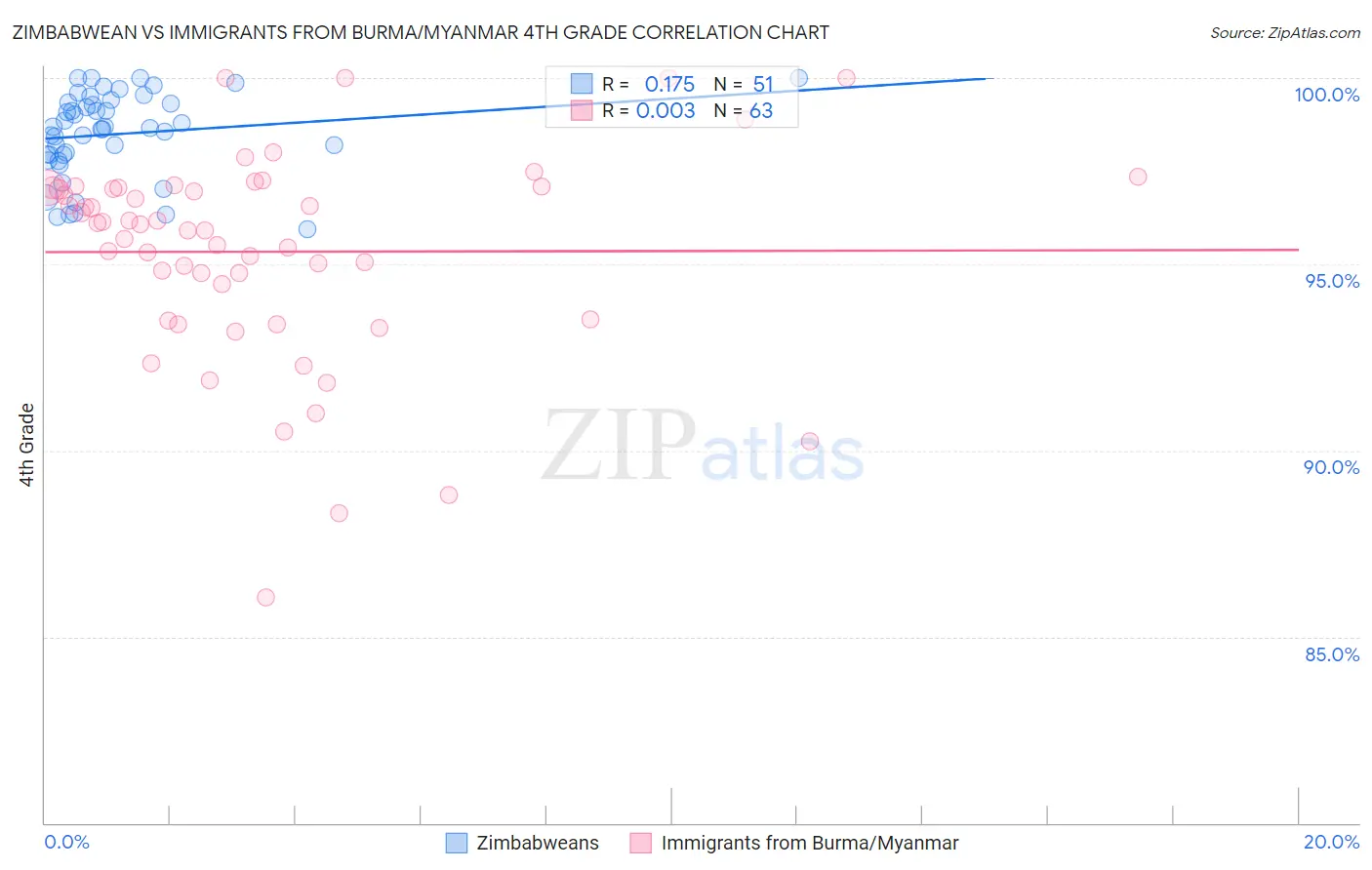 Zimbabwean vs Immigrants from Burma/Myanmar 4th Grade