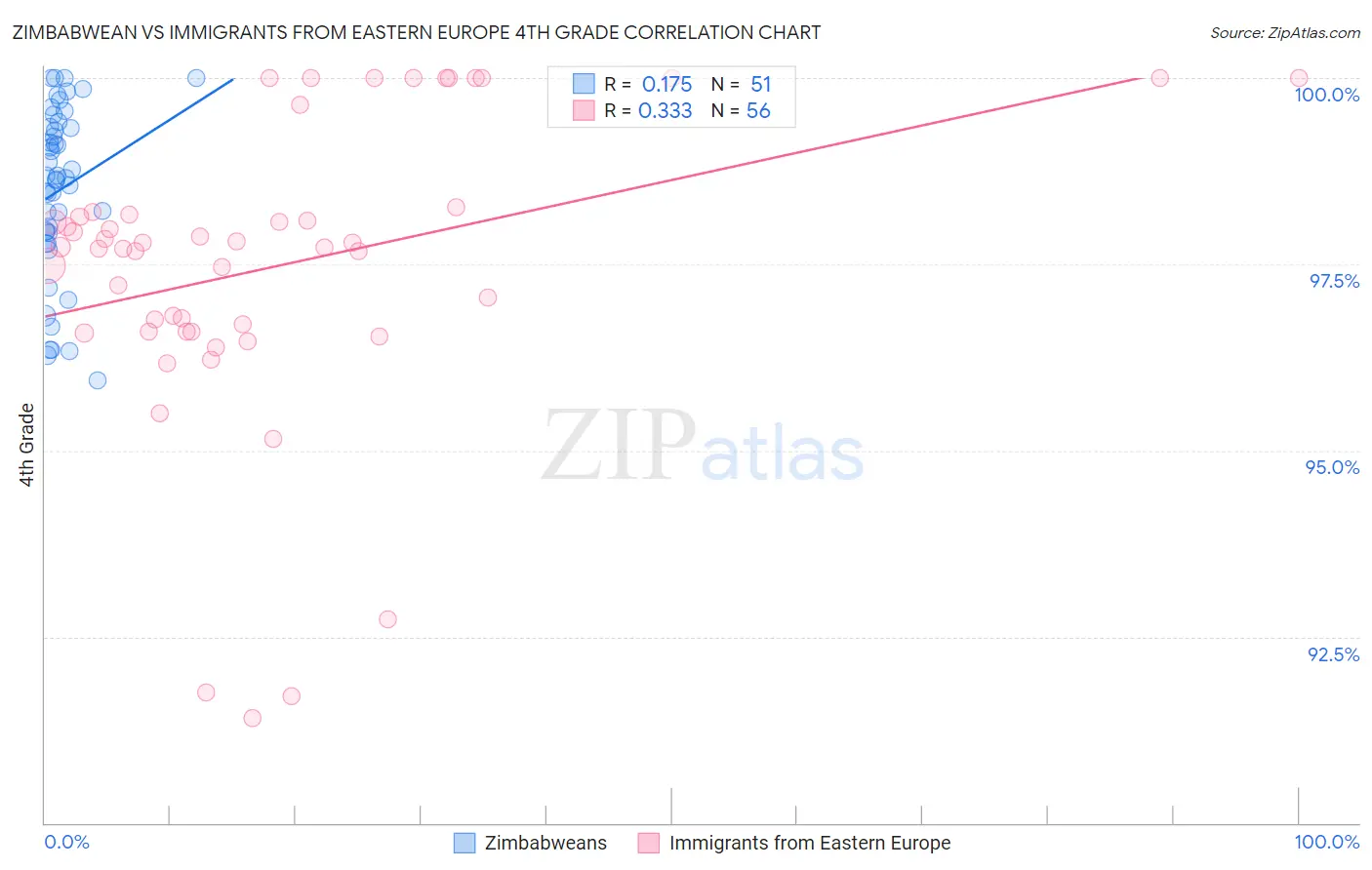 Zimbabwean vs Immigrants from Eastern Europe 4th Grade