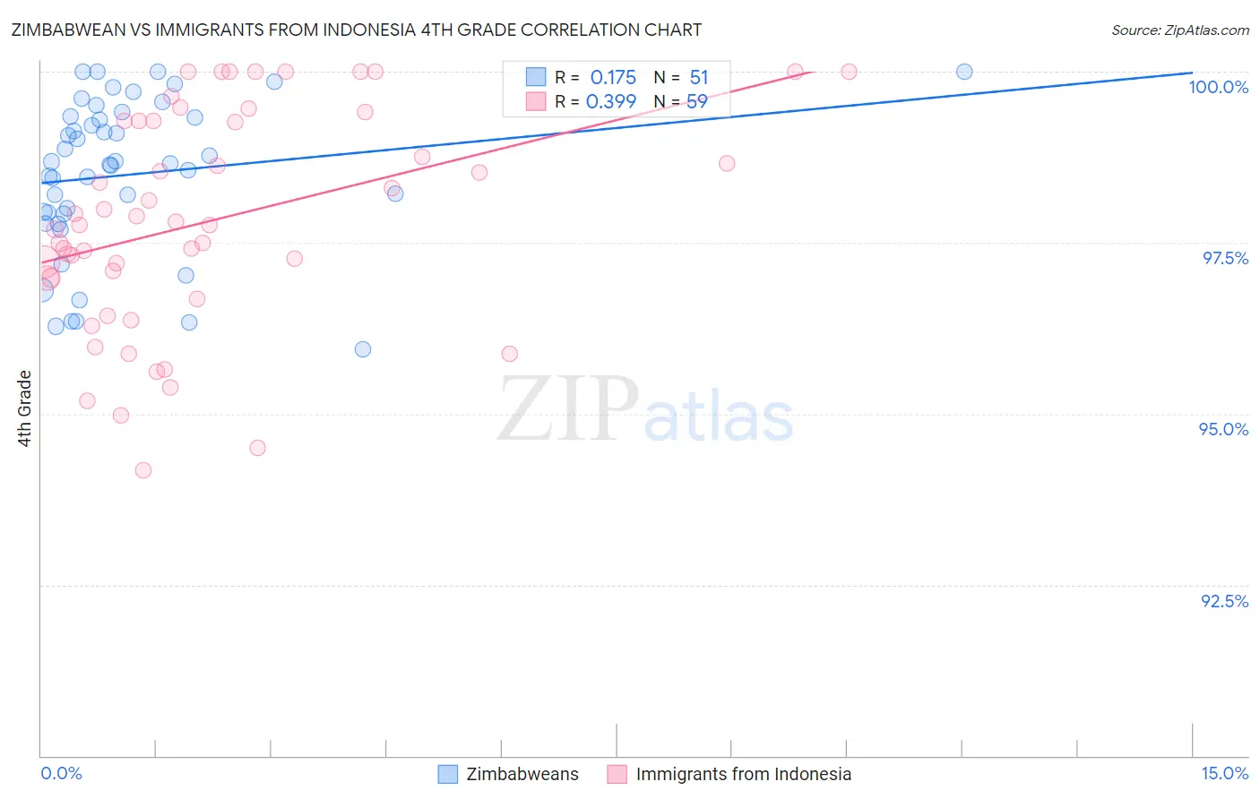 Zimbabwean vs Immigrants from Indonesia 4th Grade
