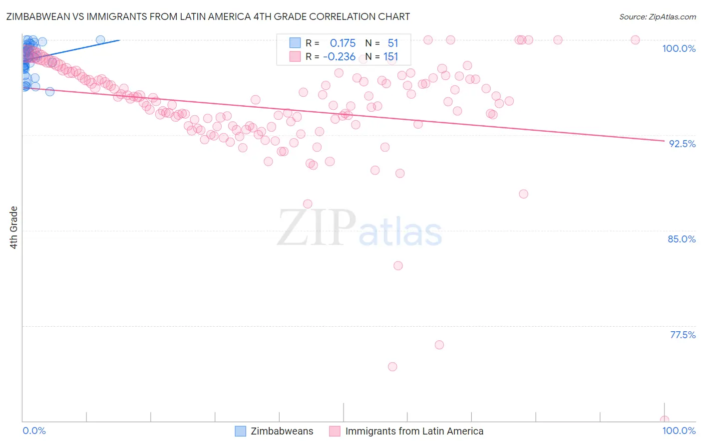 Zimbabwean vs Immigrants from Latin America 4th Grade