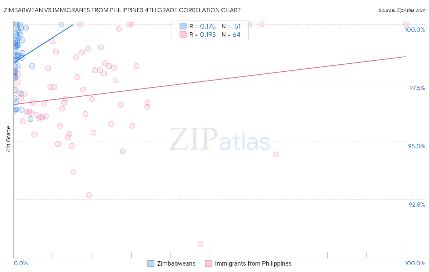 Zimbabwean vs Immigrants from Philippines 4th Grade