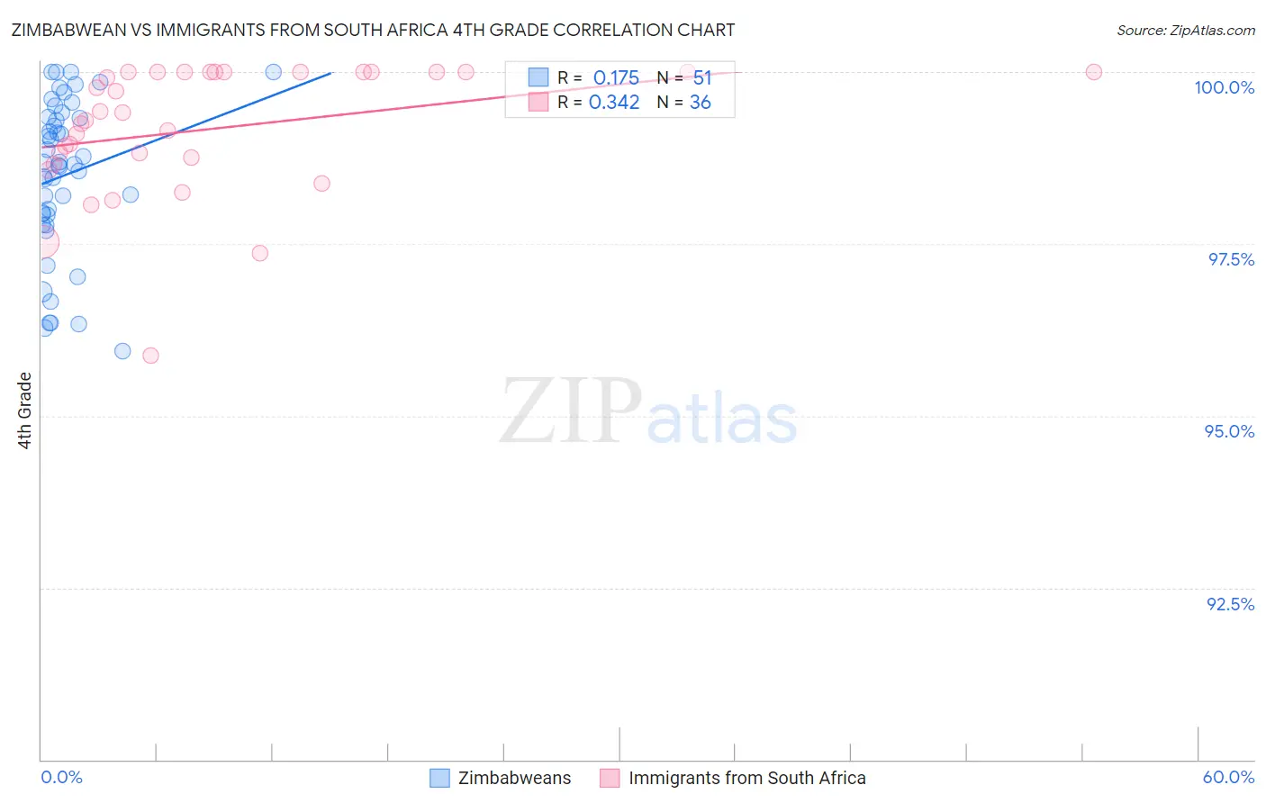 Zimbabwean vs Immigrants from South Africa 4th Grade