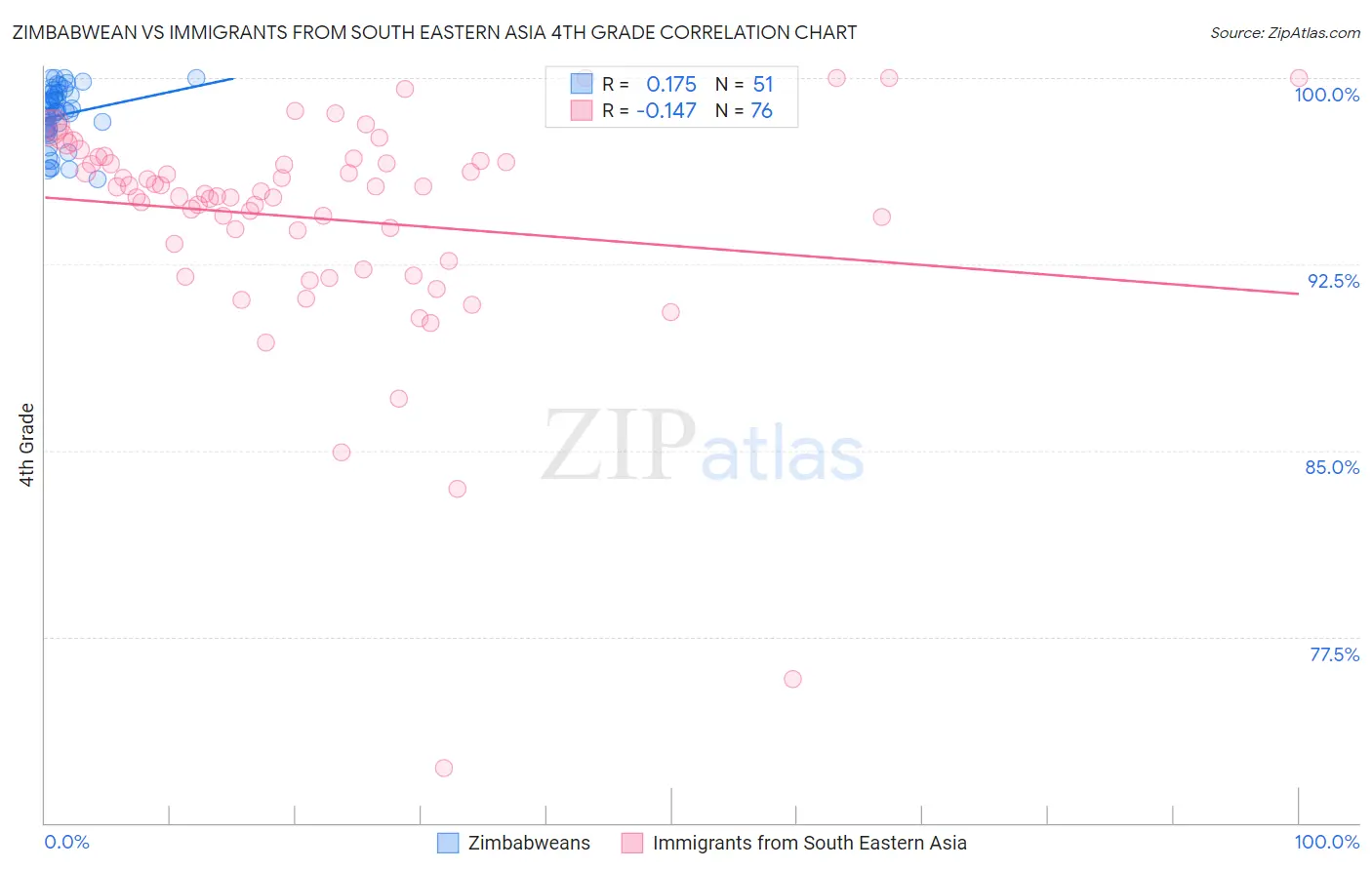 Zimbabwean vs Immigrants from South Eastern Asia 4th Grade