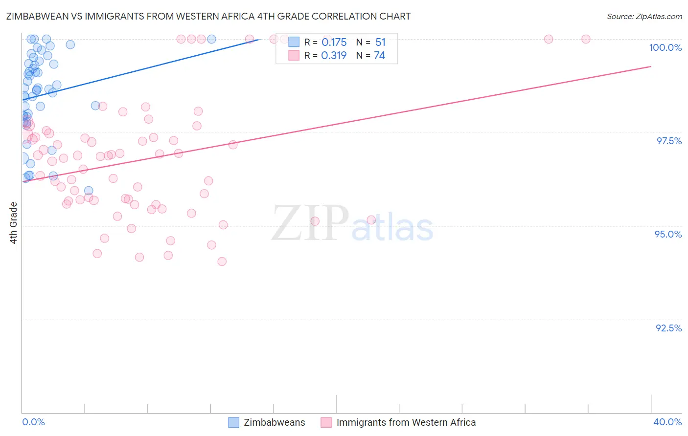 Zimbabwean vs Immigrants from Western Africa 4th Grade