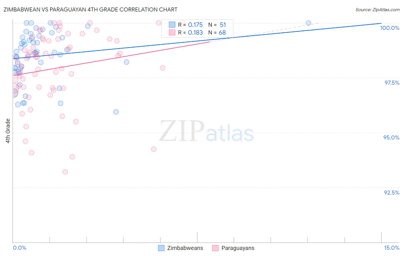 Zimbabwean vs Paraguayan 4th Grade