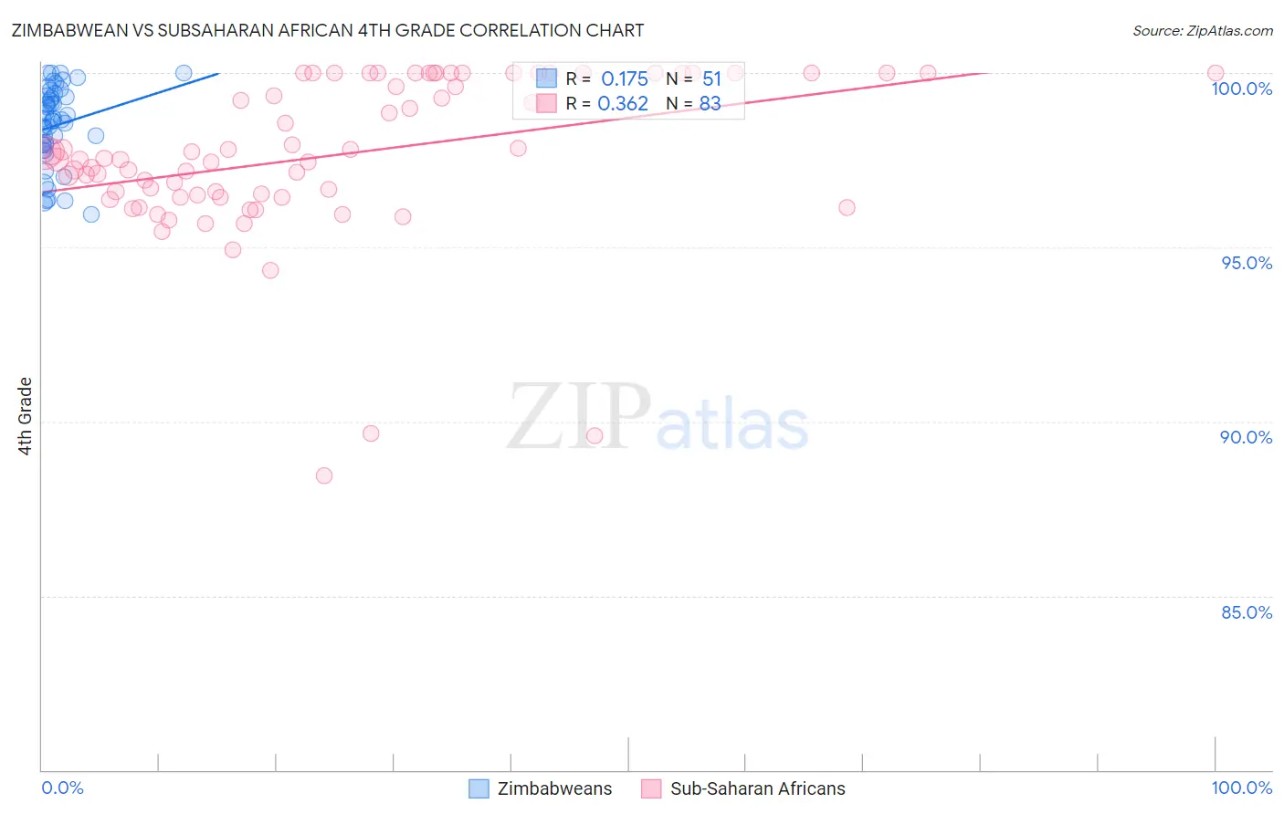 Zimbabwean vs Subsaharan African 4th Grade