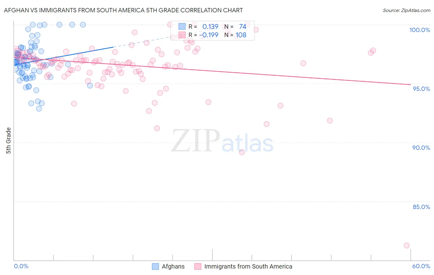 Afghan vs Immigrants from South America 5th Grade
