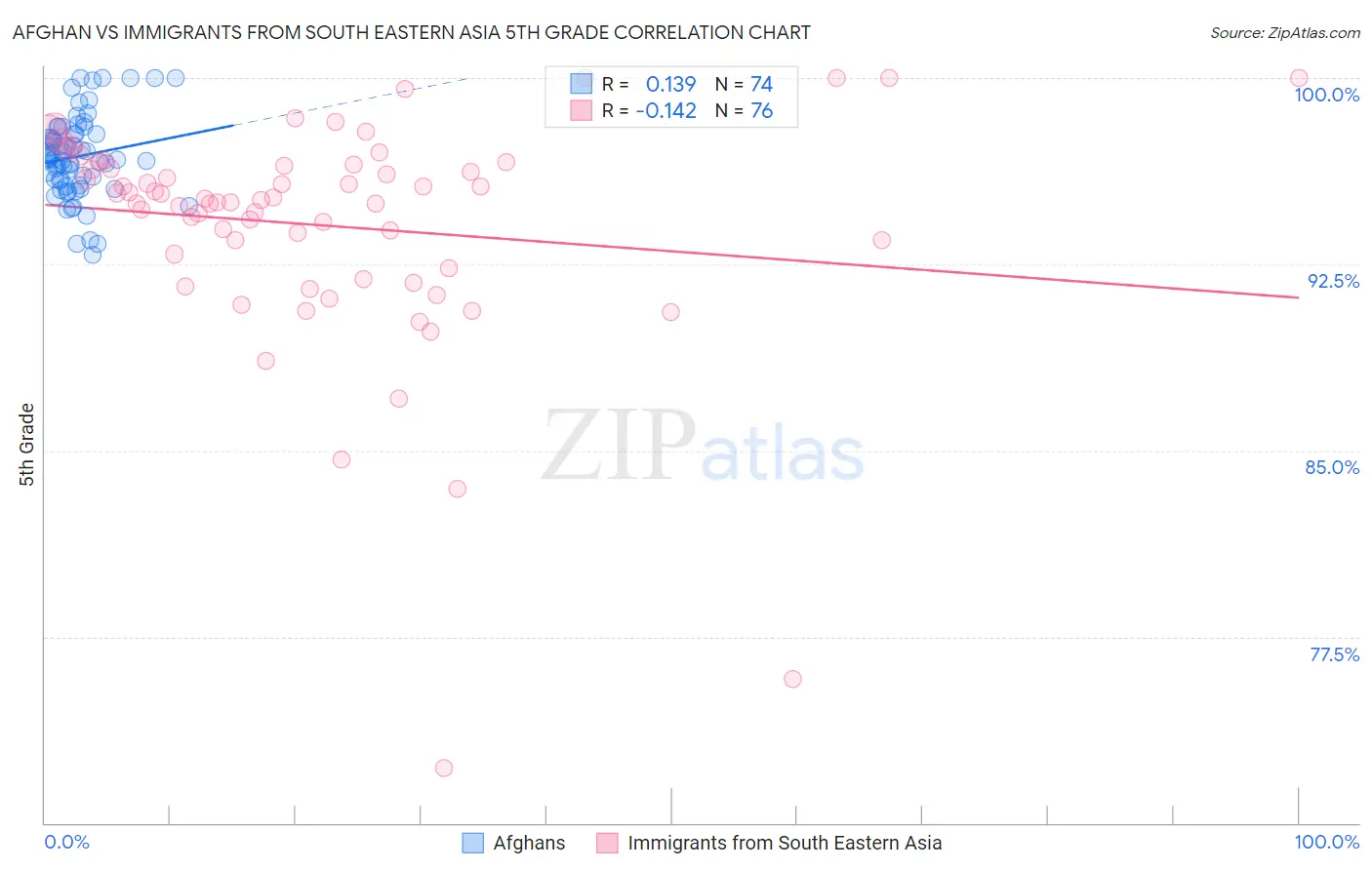 Afghan vs Immigrants from South Eastern Asia 5th Grade