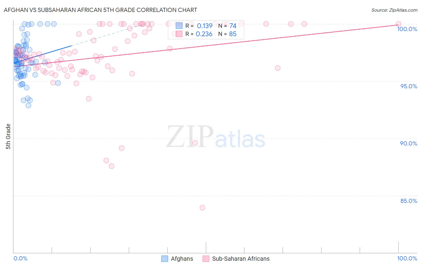 Afghan vs Subsaharan African 5th Grade
