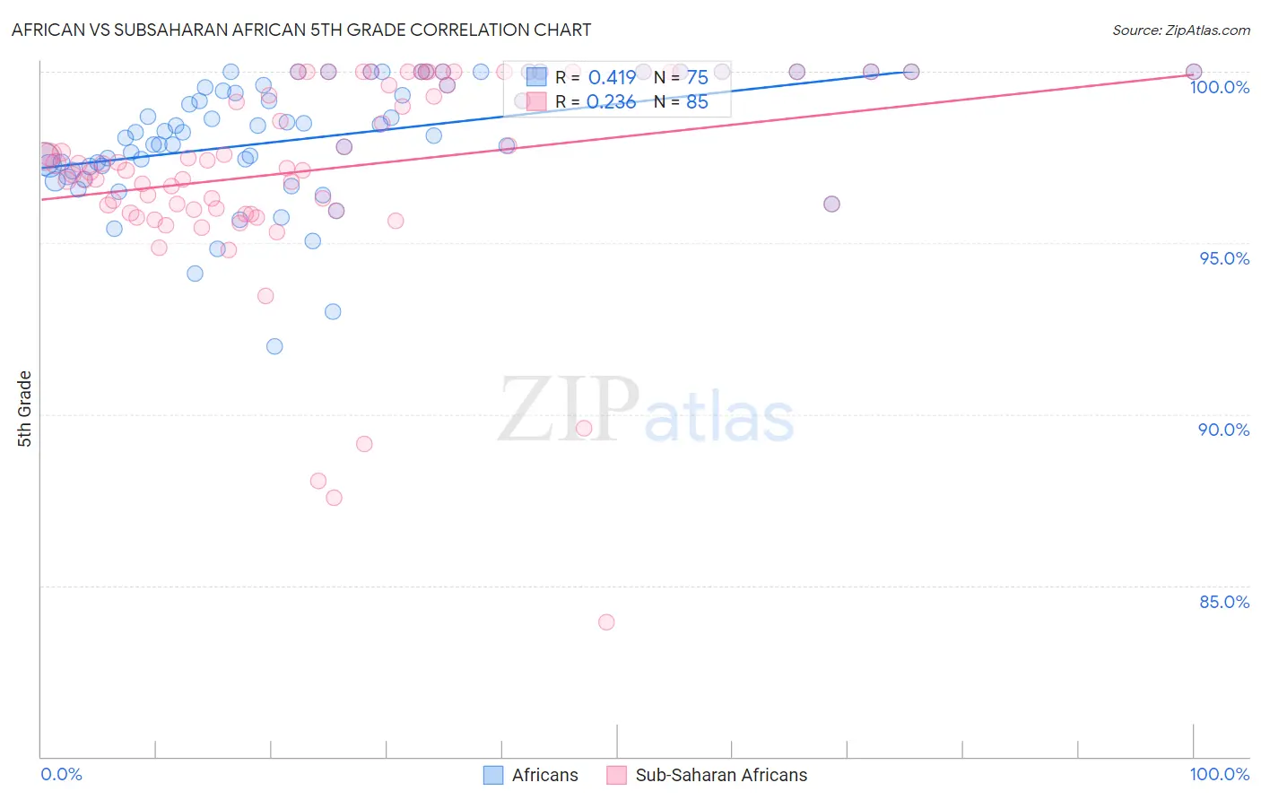 African vs Subsaharan African 5th Grade