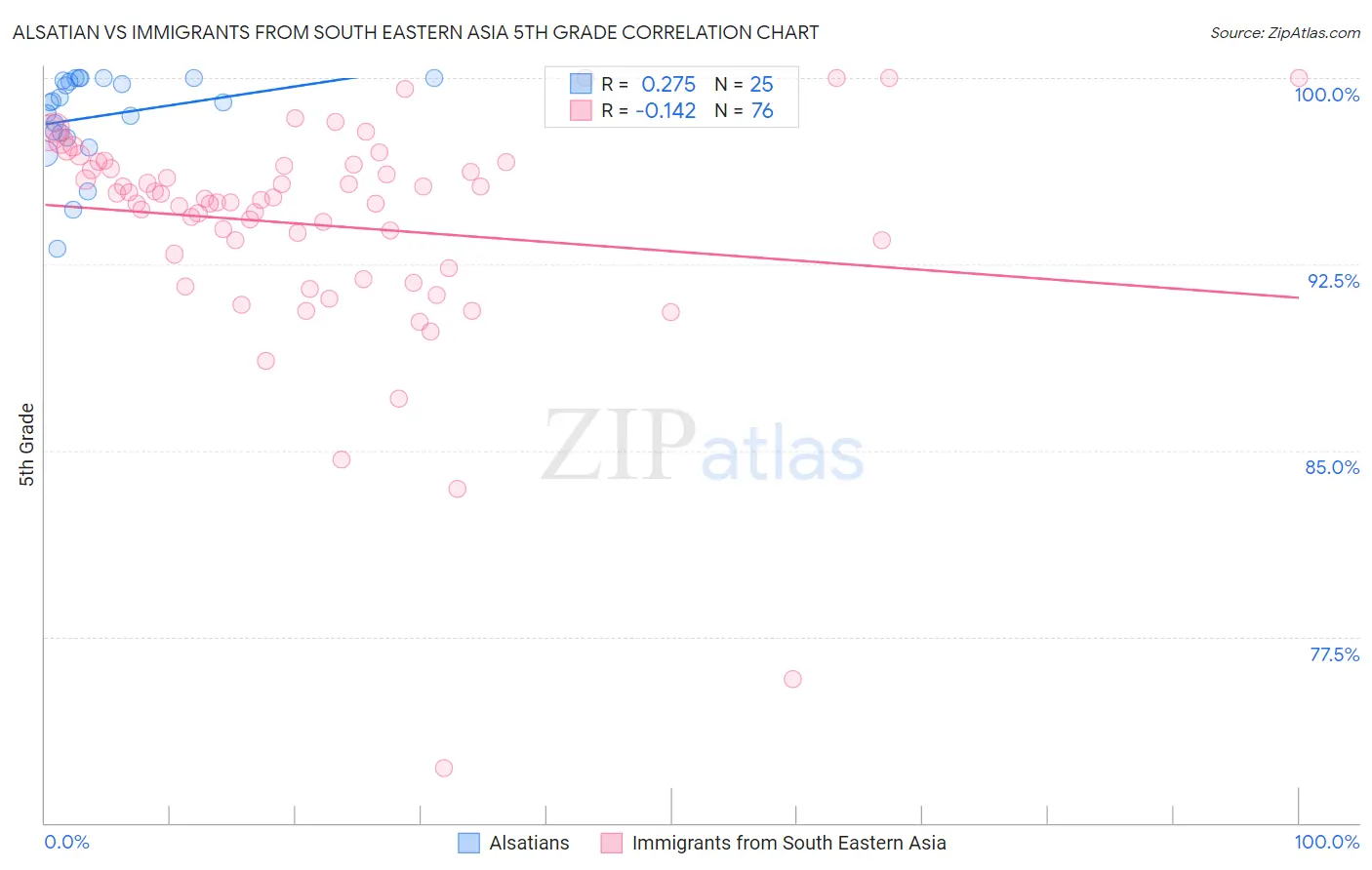 Alsatian vs Immigrants from South Eastern Asia 5th Grade