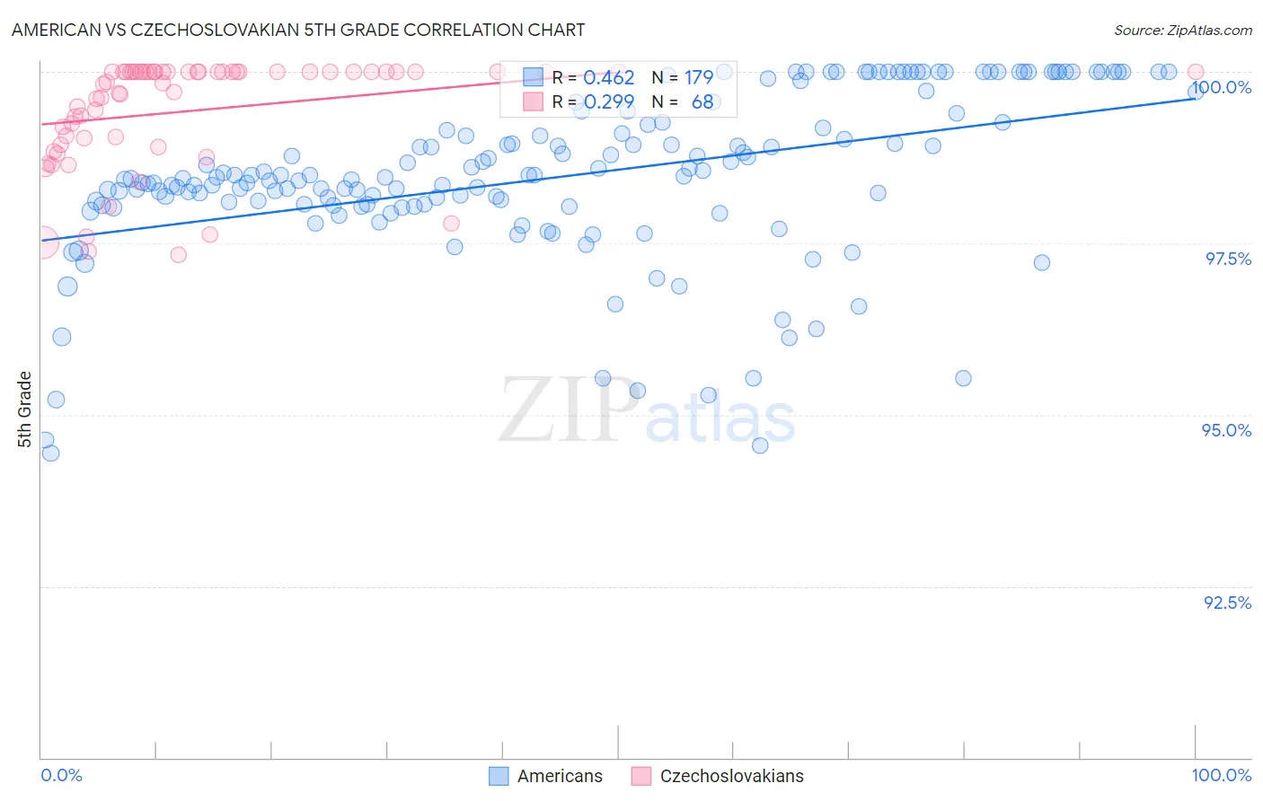 American vs Czechoslovakian 5th Grade