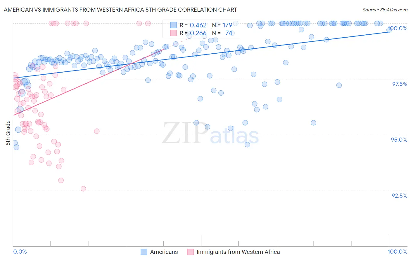 American vs Immigrants from Western Africa 5th Grade