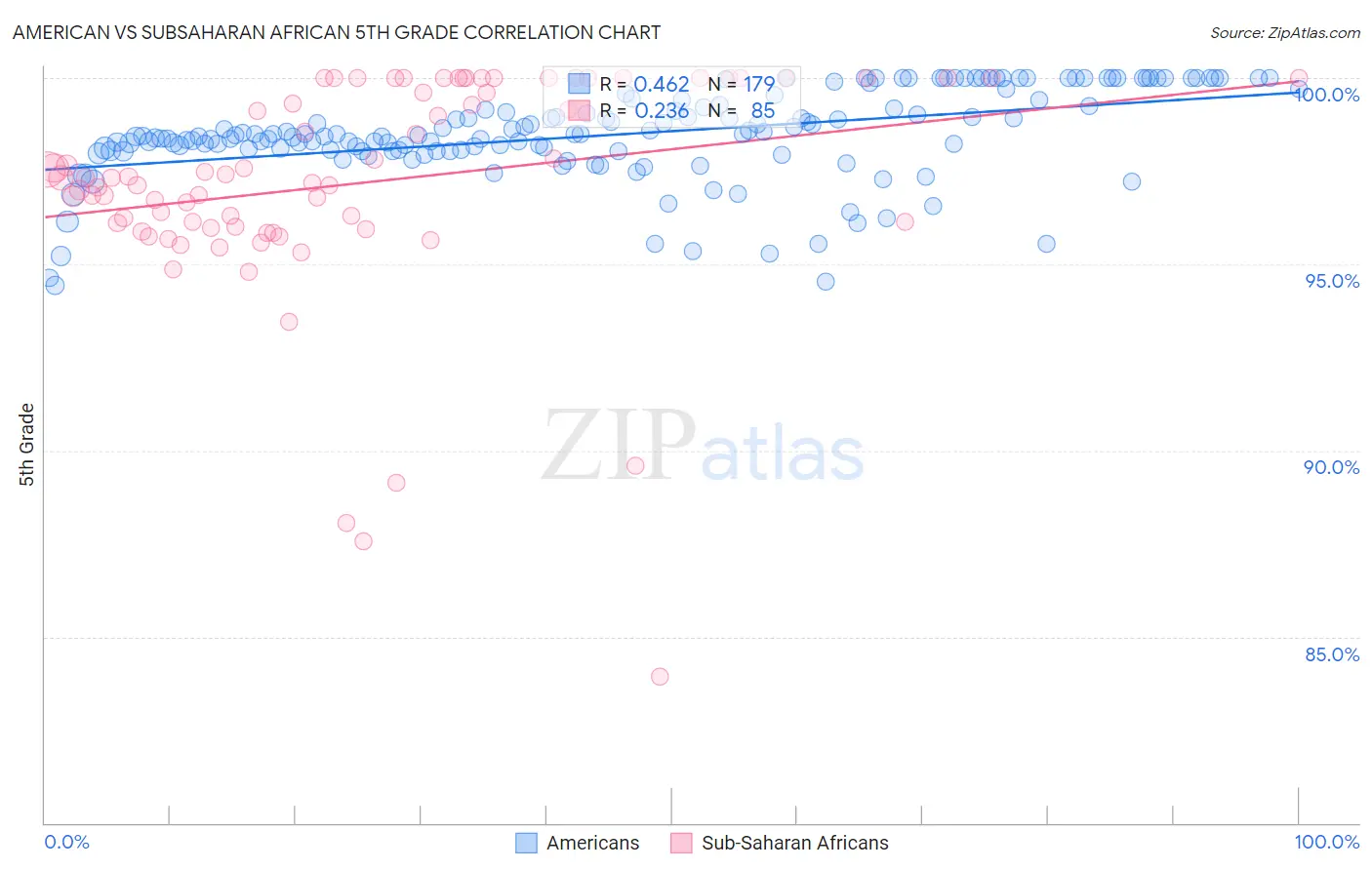 American vs Subsaharan African 5th Grade