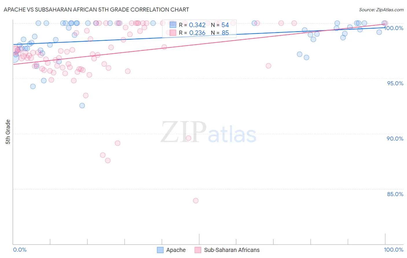 Apache vs Subsaharan African 5th Grade
