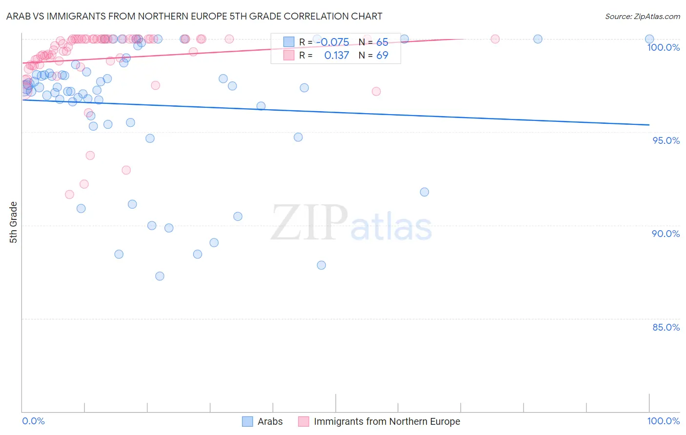 Arab vs Immigrants from Northern Europe 5th Grade