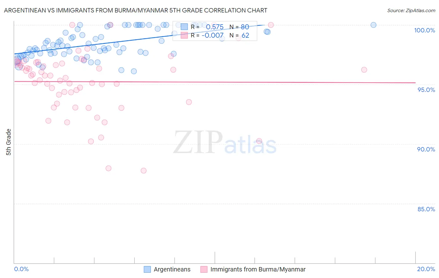 Argentinean vs Immigrants from Burma/Myanmar 5th Grade