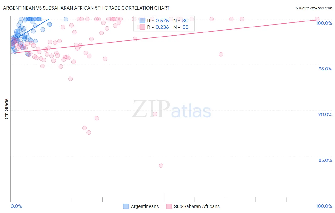 Argentinean vs Subsaharan African 5th Grade