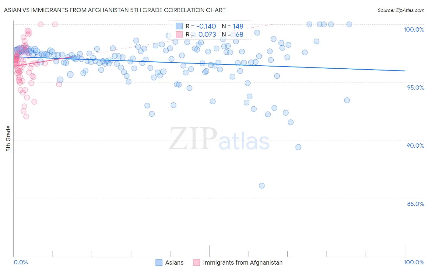 Asian vs Immigrants from Afghanistan 5th Grade