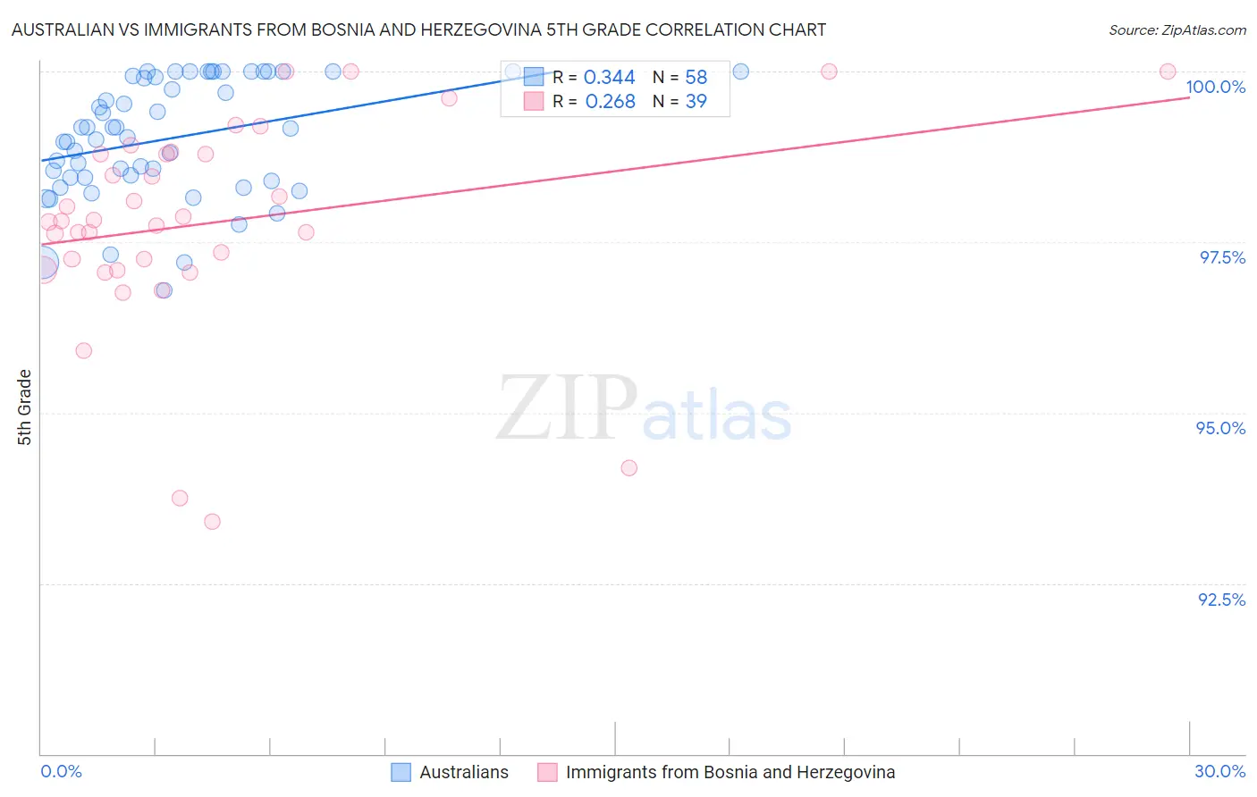 Australian vs Immigrants from Bosnia and Herzegovina 5th Grade
